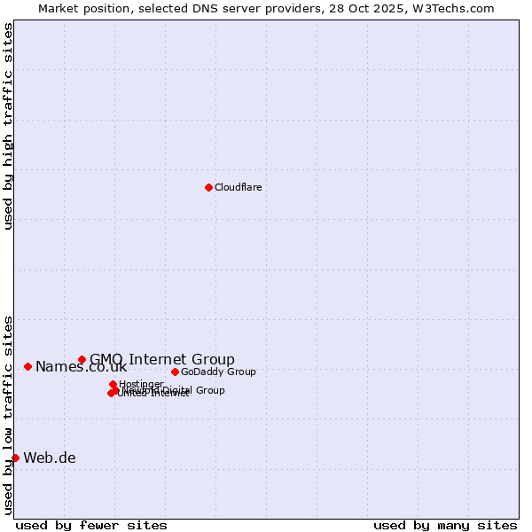 Market position of GMO Internet Group vs. Names.co.uk vs. Web.de