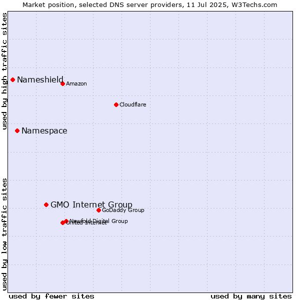 Market position of GMO Internet Group vs. Namespace vs. Nameshield