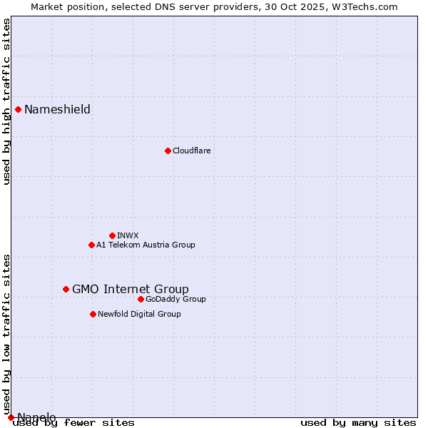 Market position of GMO Internet Group vs. Nameshield vs. Nanelo