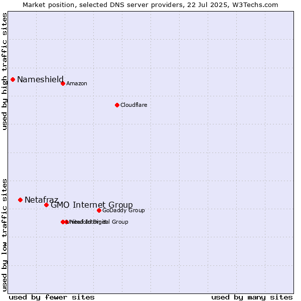 Market position of GMO Internet Group vs. Netafraz vs. Nameshield