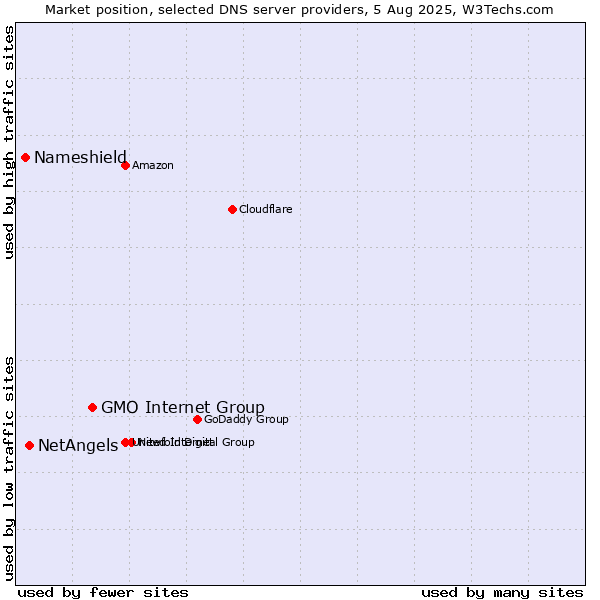 Market position of GMO Internet Group vs. NetAngels vs. Nameshield