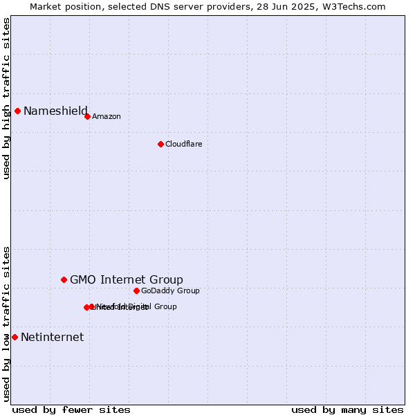 Market position of GMO Internet Group vs. Nameshield vs. Netinternet
