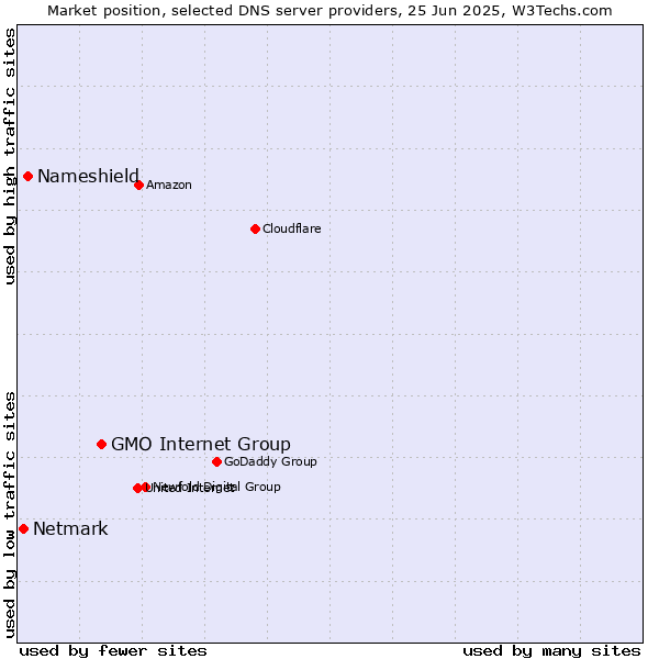 Market position of GMO Internet Group vs. Nameshield vs. Netmark