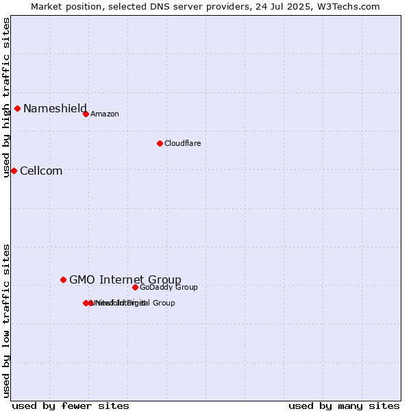 Market position of GMO Internet Group vs. Nameshield vs. Cellcom