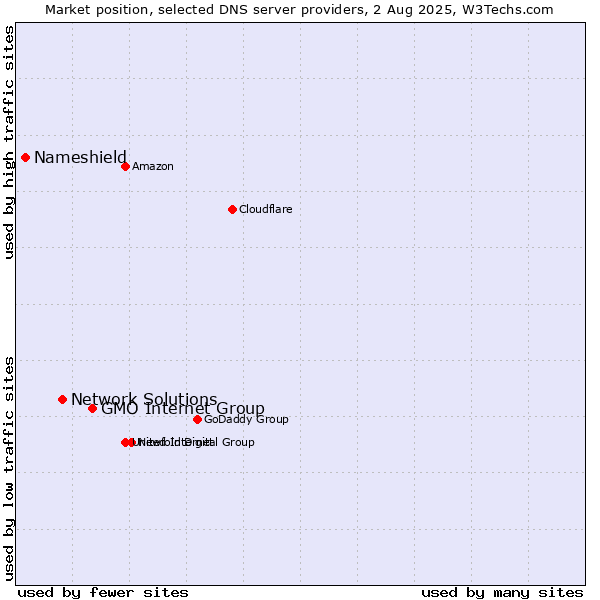 Market position of GMO Internet Group vs. Network Solutions vs. Nameshield
