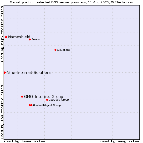 Market position of GMO Internet Group vs. Nameshield vs. Nine Internet Solutions