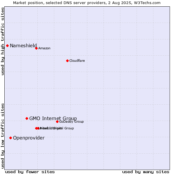Market position of GMO Internet Group vs. Openprovider vs. Nameshield