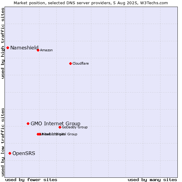 Market position of GMO Internet Group vs. OpenSRS vs. Nameshield