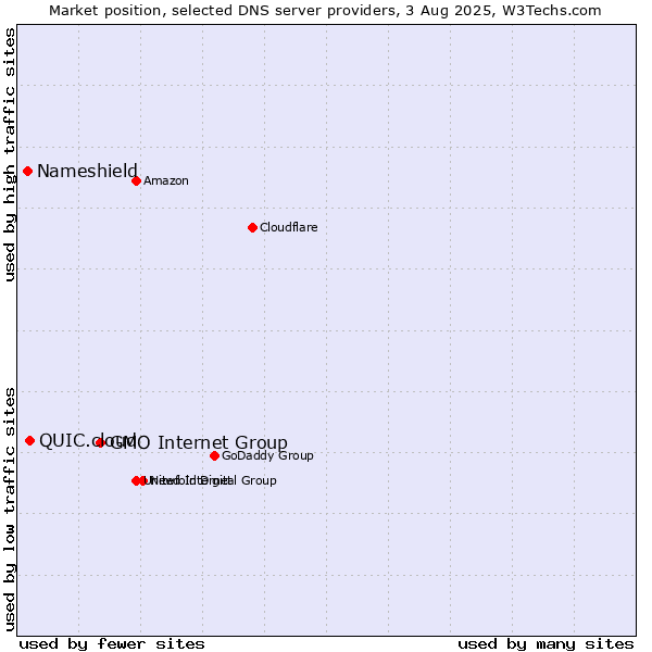 Market position of GMO Internet Group vs. QUIC.cloud vs. Nameshield