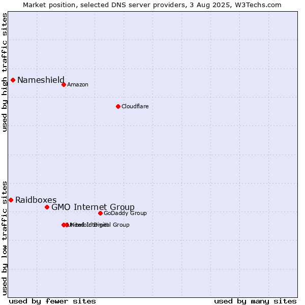Market position of GMO Internet Group vs. Nameshield vs. Raidboxes