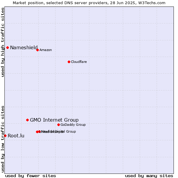 Market position of GMO Internet Group vs. Nameshield vs. Root.lu
