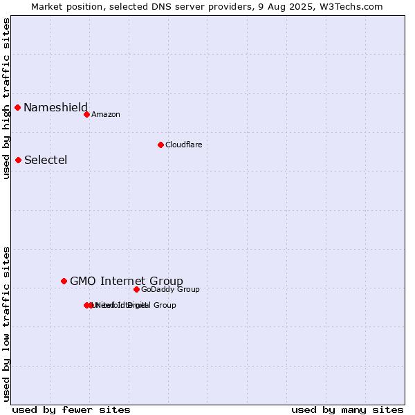 Market position of GMO Internet Group vs. Selectel vs. Nameshield