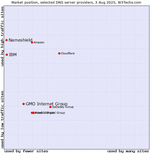 Market position of GMO Internet Group vs. IBM vs. Nameshield