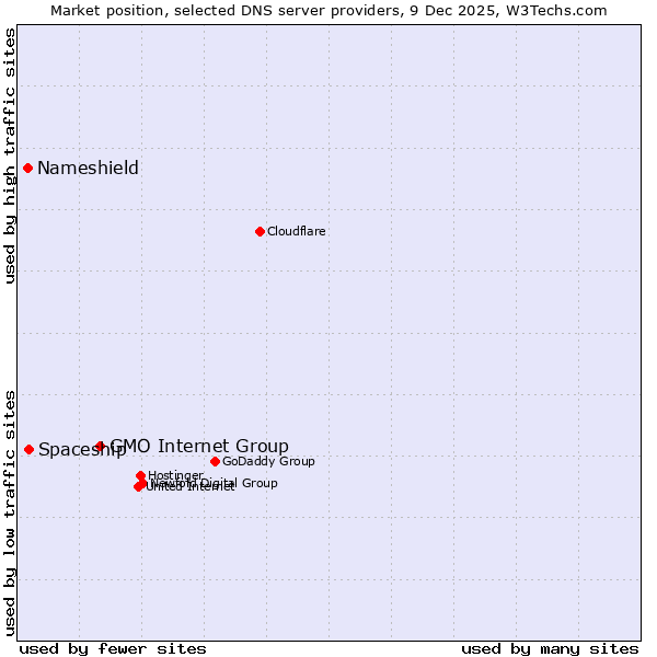 Market position of GMO Internet Group vs. Spaceship vs. Nameshield