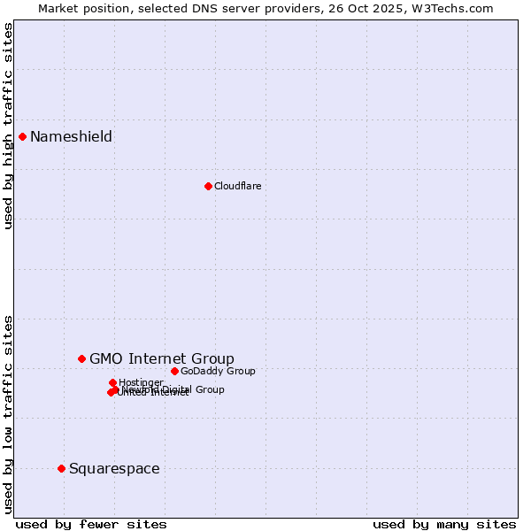 Market position of GMO Internet Group vs. Squarespace vs. Nameshield