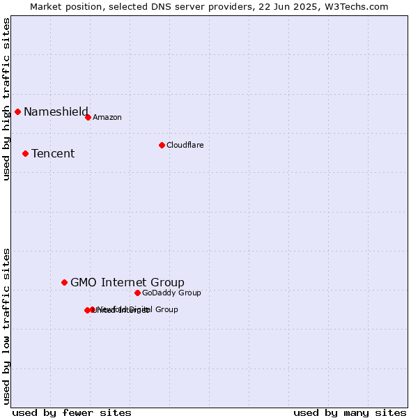 Market position of GMO Internet Group vs. Tencent vs. Nameshield