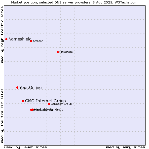 Market position of GMO Internet Group vs. Your.Online vs. Nameshield