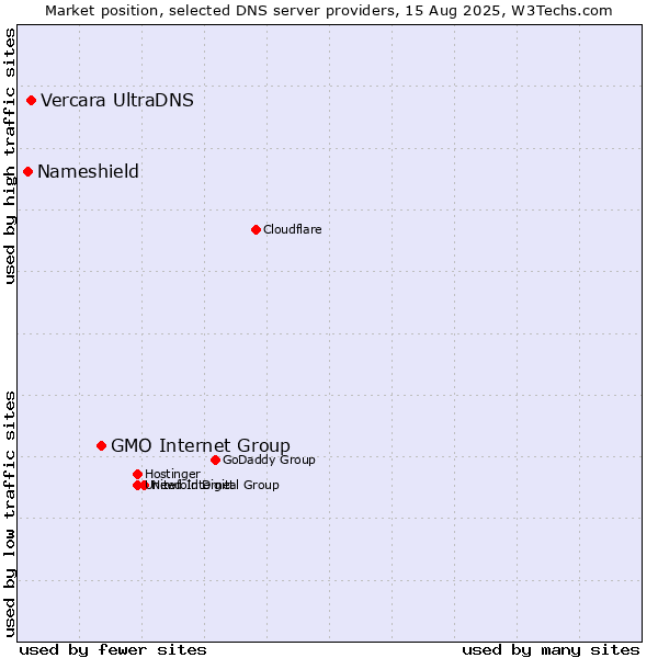Market position of GMO Internet Group vs. Vercara UltraDNS vs. Nameshield