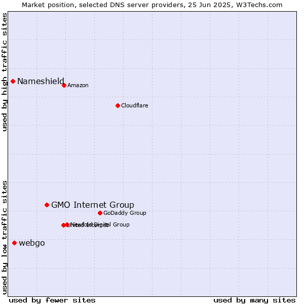 Market position of GMO Internet Group vs. webgo vs. Nameshield