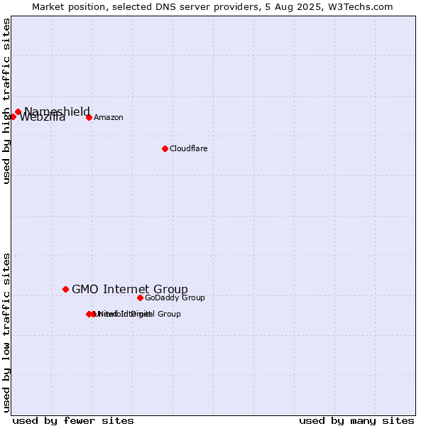 Market position of GMO Internet Group vs. Nameshield vs. Webzilla