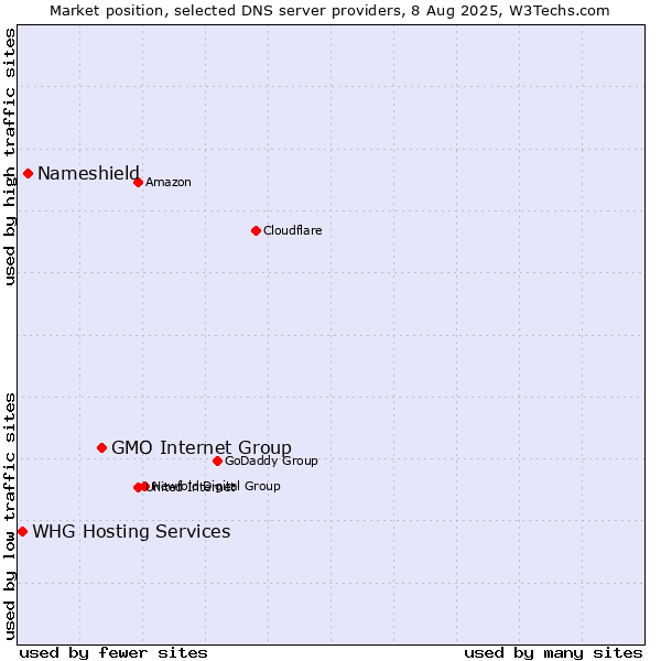 Market position of GMO Internet Group vs. Nameshield vs. WHG Hosting Services