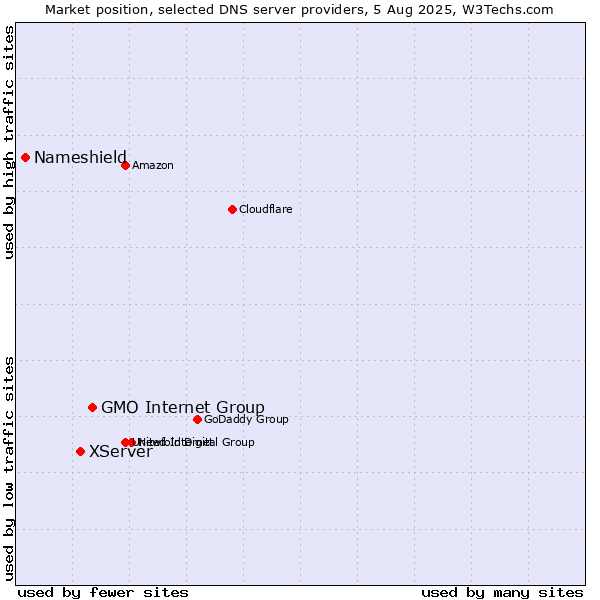Market position of GMO Internet Group vs. XServer vs. Nameshield