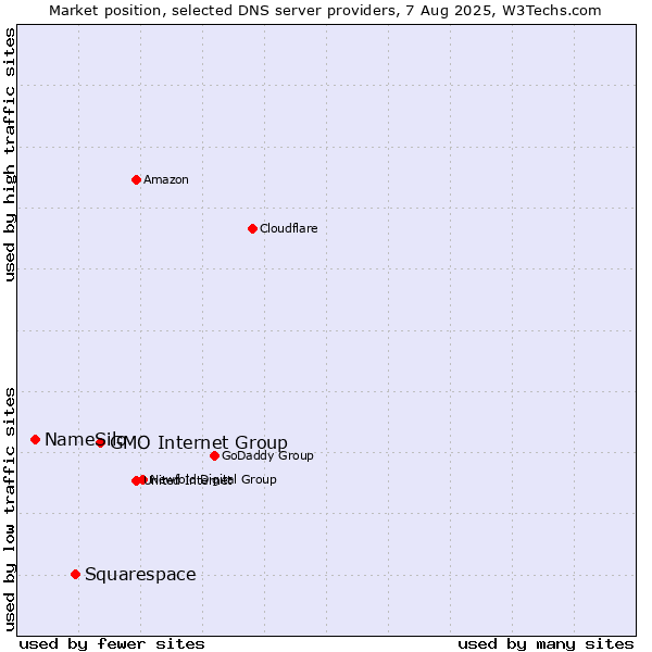 Market position of GMO Internet Group vs. Squarespace vs. NameSilo