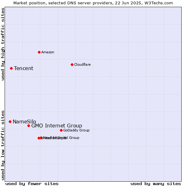Market position of GMO Internet Group vs. Tencent vs. NameSilo