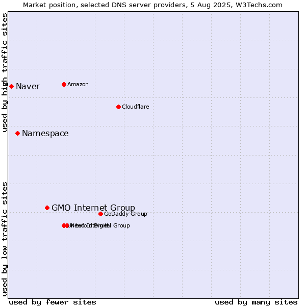 Market position of GMO Internet Group vs. Namespace vs. Naver
