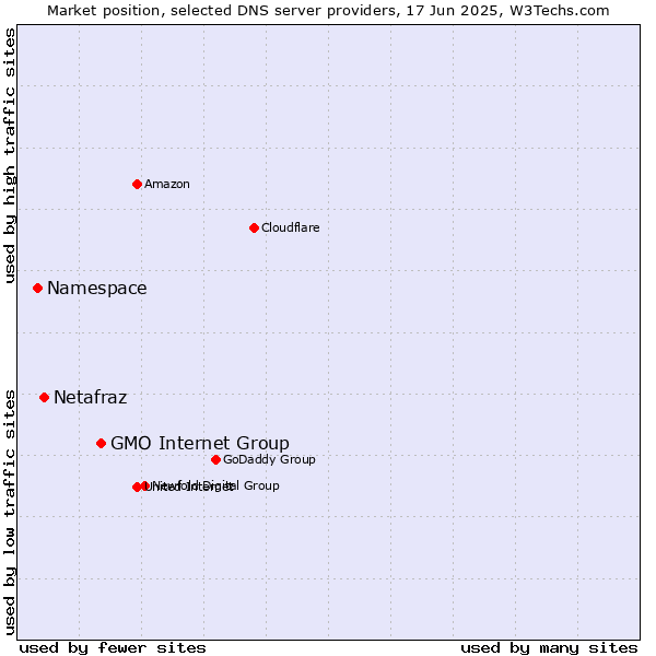 Market position of GMO Internet Group vs. Netafraz vs. Namespace