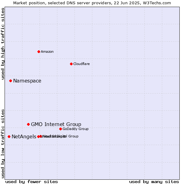 Market position of GMO Internet Group vs. Namespace vs. NetAngels