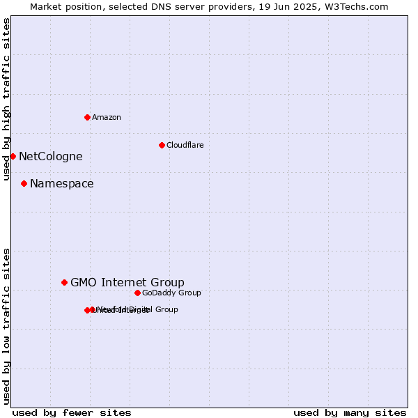 Market position of GMO Internet Group vs. Namespace vs. NetCologne