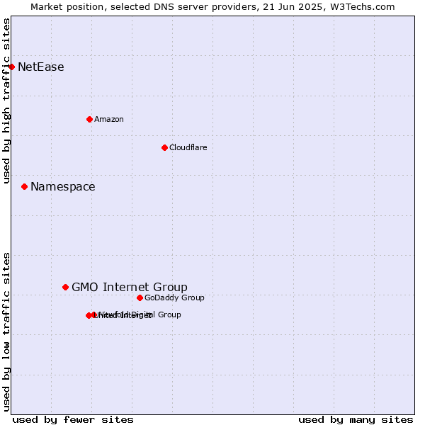 Market position of GMO Internet Group vs. Namespace vs. NetEase
