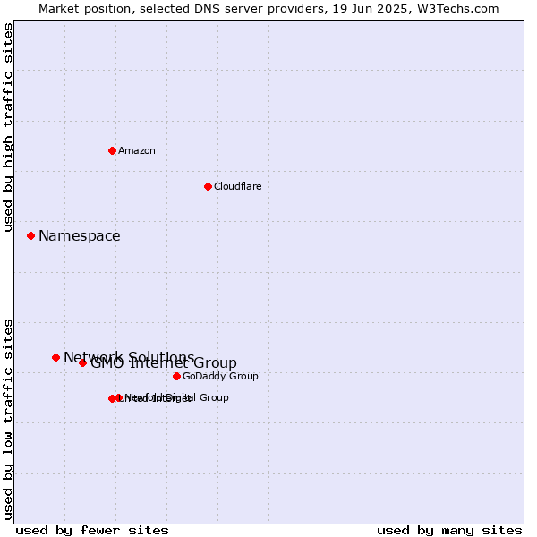 Market position of GMO Internet Group vs. Network Solutions vs. Namespace