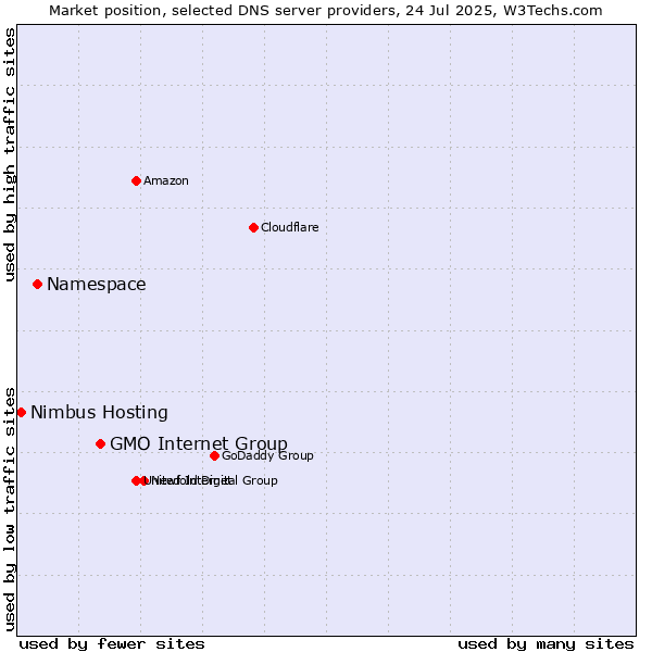 Market position of GMO Internet Group vs. Namespace vs. Nimbus Hosting