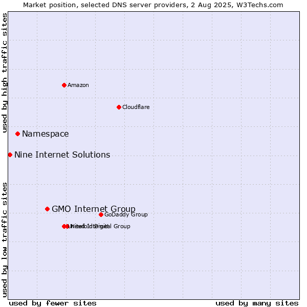 Market position of GMO Internet Group vs. Namespace vs. Nine Internet Solutions