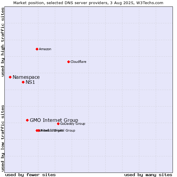 Market position of GMO Internet Group vs. NS1 vs. Namespace