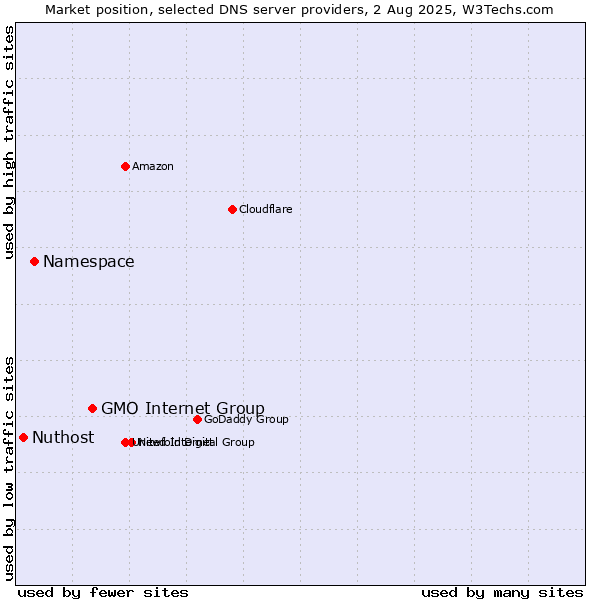 Market position of GMO Internet Group vs. Namespace vs. Nuthost