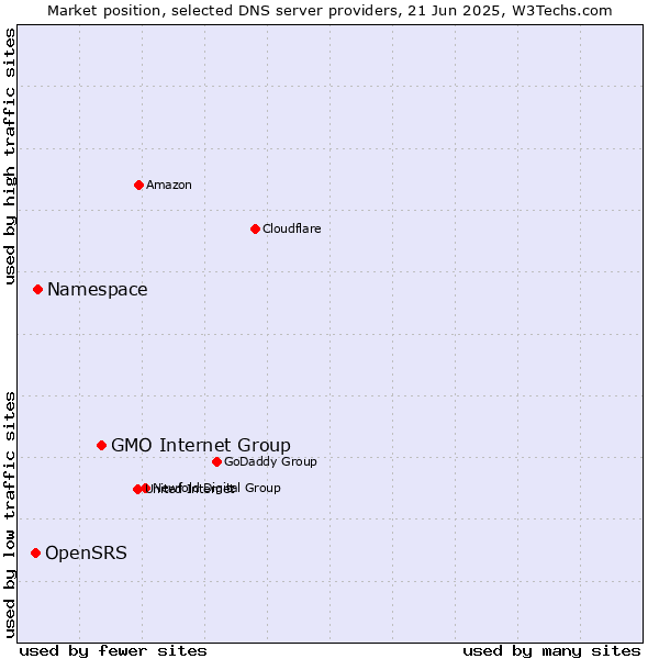 Market position of GMO Internet Group vs. Namespace vs. OpenSRS