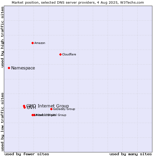 Market position of OVH vs. GMO Internet Group vs. Namespace
