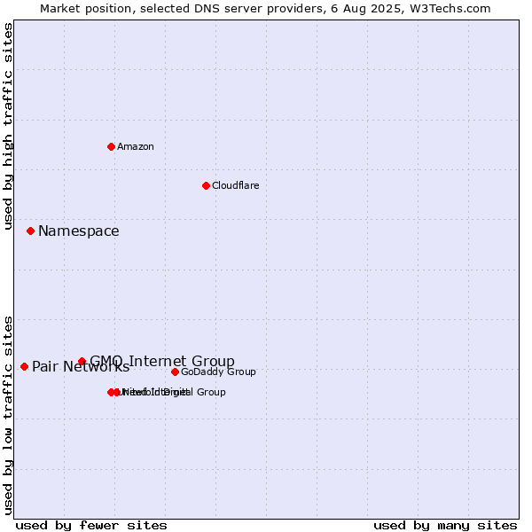Market position of GMO Internet Group vs. Namespace vs. Pair Networks