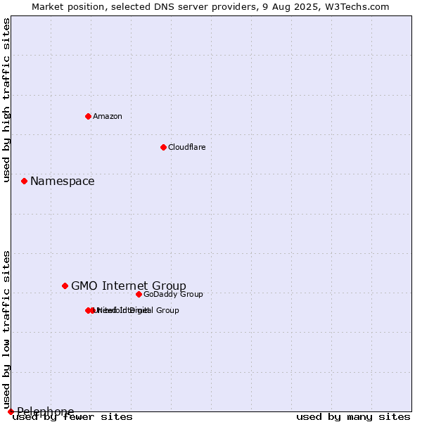 Market position of GMO Internet Group vs. Namespace vs. Pelephone
