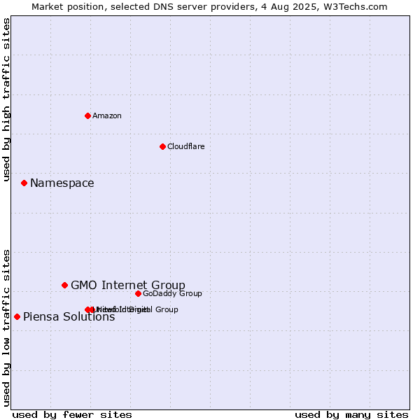Market position of GMO Internet Group vs. Namespace vs. Piensa Solutions