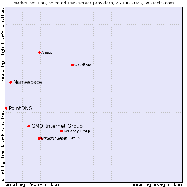 Market position of GMO Internet Group vs. Namespace vs. PointDNS