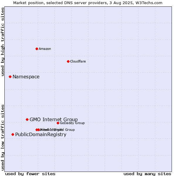 Market position of GMO Internet Group vs. PublicDomainRegistry vs. Namespace