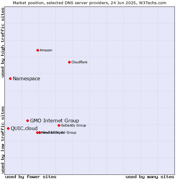 Market position of GMO Internet Group vs. Namespace vs. QUIC.cloud