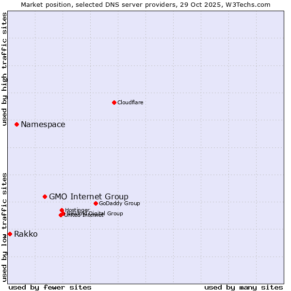 Market position of GMO Internet Group vs. Namespace vs. Rakko
