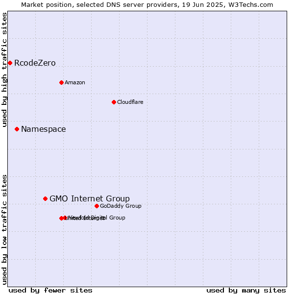 Market position of GMO Internet Group vs. Namespace vs. RcodeZero