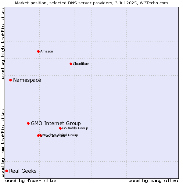 Market position of GMO Internet Group vs. Namespace vs. Real Geeks