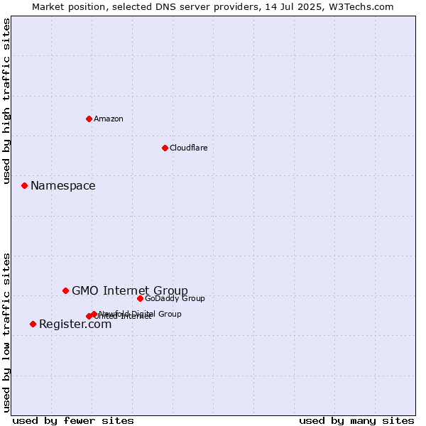 Market position of GMO Internet Group vs. Register.com vs. Namespace